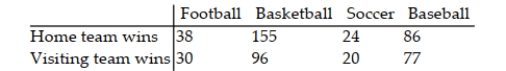 <strong>A sports researcher is interested in determining if there is a relationship between the number of home team and visiting team wins and different sports. A random sample of 526 games is selected and the results are given below. Assuming the row and column classifications are independent, find an estimate for the expected cell count of cell . </strong> A) 106.4 B) 18.7 C) 144.6 D) 25.3