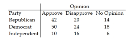 <strong>The contingency table below shows the results of a random sample of 200 state representatives that was conducted to see whether their opinions on a bill are related to their party affiliation. Party Approve Disapprove No Opinion Find the chi-square test statistic χ2 used to test the claim of independence.</strong> A) 8.030 B) 11.765 C) 7.662 D) 9.483
