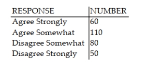 <strong>Inc. Technology reported the results of consumer survey in which 300 Internet users indicated their level of agreement with the following statement: The government needs to be able to scan Internet messages and user communications to prevent fraud and other crimes. The possible responses were agree strongly, agree somewhat, disagree somewhat, and disagree strongly. The number of Internet users in each category is summarized in the table. In order to determine whether the true proportions of Internet users in each response category differ, a one-way chi-square analysis should be conducted. Which of the following statements is not necessary for the analysis to be valid?</strong> A) The 300 internet users sampled are independent from one another. B) The probabilities for the four response outcomes remain the same from one internet user to the next. C) The expected cell counts all must be 30 or more.