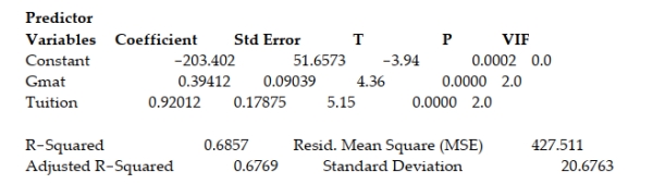 <strong>A study of the top MBA programs attempted to predict the average starting salary (in $1000's) of graduates of the program based on the amount of tuition (in $1000's) charged by the program and the average GMAT score of the program's students. The results of a regression analysis based on a sample of 75 MBA programs is shown below: Least Squares Linear Regression of Salary Interpret the coefficient for the tuition variable shown on the printout.</strong> A) For every $1000 increase in the tuition charged by the MBA program, we estimate that the average starting salary will decrease by $203,402, holding the GMAT score constant. B) For every $1000 increase in the tuition charged by the MBA program, we estimate that the average starting salary will increase by $394.12, holding the GMAT score constant C) For every $1000 increase in the tuition charged by the MBA program, we estimate that the average starting salary will increase by $920.12, holding the GMAT score constant D) For every $1000 increase in the average starting salary, we estimate that the tuition charged by the MBA program will increase by $920.12.