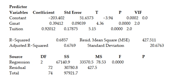 <strong>A study of the top MBA programs attempted to predict the average starting salary (in $1000's) of graduates of the program based on the amount of tuition (in $1000's) charged by the program and the average GMAT score of the program's students. The results of a regression analysis based on a sample of 75 MBA programs is shown below: Least Squares Linear Regression of Salary Interpret the coefficient of determination value shown in the printout.</strong> A) We can explain 68.57% of the variation in the average starting salaries around their mean using the model that includes the average GMAT score and the tuition for the MBA program. B) We expect most of the average starting salaries to fall within $41,353 of their least squares predicted values. C) We expect most of the average starting salaries to fall within $20,676 of their least squares predicted values. D) At α = 0.05, there is insufficient evidence to indicate that something in the regression model is useful for predicting the average starting salary of the graduates of an MBA program.