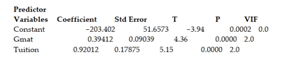 <strong>A study of the top MBA programs attempted to predict the average starting salary (in $1000's) of graduates of the program based on the amount of tuition (in $1000's) charged by the program and the average GMAT score of the program's students. The results of a regression analysis based on a sample of 75 MBA programs is shown below: Least Squares Linear Regression of Salary The model was then used to create 95% confidence and prediction intervals for y and for E(Y) when the tuition charged by the MBA program was $75,000 and the GMAT score was 675. The results are shown here: 95% confidence interval for E(Y): ($126,610, $136,640) 95% prediction interval for Y: ($90,113, $173,160) Which of the following interpretations is correct if you want to use the model to estimate Y for a single MBA program?</strong> A) We are 95% confident that the average starting salary for graduates of a single MBA program that charges $75,000 in tuition and has an average GMAT score of 675 will fall between $126,610 and $136,640. B) We are 95% confident that the average starting salary for graduates of a single MBA program that charges $75,000 in tuition and has an average GMAT score of 675 will fall between $90,113 and $173,16,30. C) We are 95% confident that the average of all starting salaries for graduates of all MBA programs that charge $75,000 in tuition and have an average GMAT score of 675 will fall between $126,610 and $136,640. D) We are 95% confident that the average of all starting salaries for graduates of all MBA programs that charge $75,000 in tuition and have an average GMAT score of 675 will fall between $90,113 and $173,16,30.