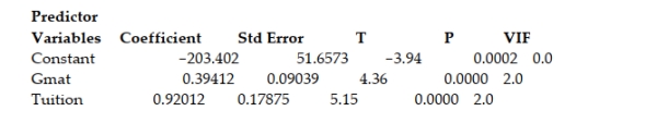 <strong>A study of the top MBA programs attempted to predict the average starting salary (in $1000's) of graduates of the program based on the amount of tuition (in $1000's) charged by the program and the average GMAT score of the program's students. The results of a regression analysis based on a sample of 75 MBA programs is shown below: Least Squares Linear Regression of Salary The model was then used to create 95% confidence and prediction intervals for y and for E(Y) when the tuition charged by the MBA program was $75,000 and the GMAT score was 675. The results are shown here: 95% confidence interval for E(Y): ($126,610, $136,640) 95% prediction interval for Y: ($90,113, $173,160) Which of the following interpretations is correct if you want to use the model to estimate E(Y) for all MBA programs?</strong> A) We are 95% confident that the average starting salary for graduates of a single MBA program that charges $75,000 in tuition and has an average GMAT score of 675 will fall between $126,610 and $136,640. B) We are 95% confident that the average starting salary for graduates of a single MBA program that charges $75,000 in tuition and has an average GMAT score of 675 will fall between $90,113 and $173,16,30. C) We are 95% confident that the average of all starting salaries for graduates of all MBA programs that charge $75,000 in tuition and have an average GMAT score of 675 will fall between $126,610 and $136,640. D) We are 95% confident that the average of all starting salaries for graduates of all MBA programs that charge $75,000 in tuition and have an average GMAT score of 675 will fall between $90,113 and $173,16,30.