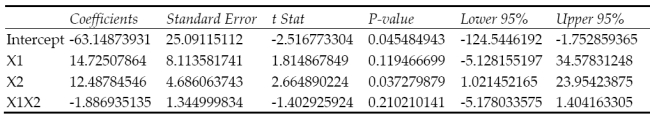 Consider the partial printout below. Is there evidence (at α = .05) that x1 and x2 interact? Explain. 12.6 Quadratic and Other Higher Order Models 1 Write and Interpret Second-Order Model