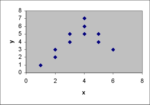 <strong>What relationship between x and y is suggested by the scattergram? </strong> A) a quadratic relationship with downward concavity B) a quadratic relationship with upward concavity C) a linear relationship with positive slope D) a linear relationship with negative slope