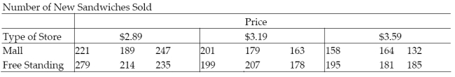 A fast food chain test marketing a new sandwich chose 18 of its stores in one major metropolitan area. Nine of the stores were in malls and nine were free standing. The sandwich was offered at three different introductory prices. The table shows the number of new sandwiches sold at each location for each location type and price combination. a. Write a model for the mean number of sandwiches sold, E(y), assuming that the relationship between E(y) and price, x1, is first-order. b. Fit the model to the data. c. Write the prediction equations for mall and free-standing stores. d. Do the data provide sufficient evidence that the change in number of sandwiches sold with respect to price is different for mall and free-standing stores? Use α = .01. 12.9 Comparing Nested Models (Optional) 1 Conduct Test to Compare Complete and Reduced Models