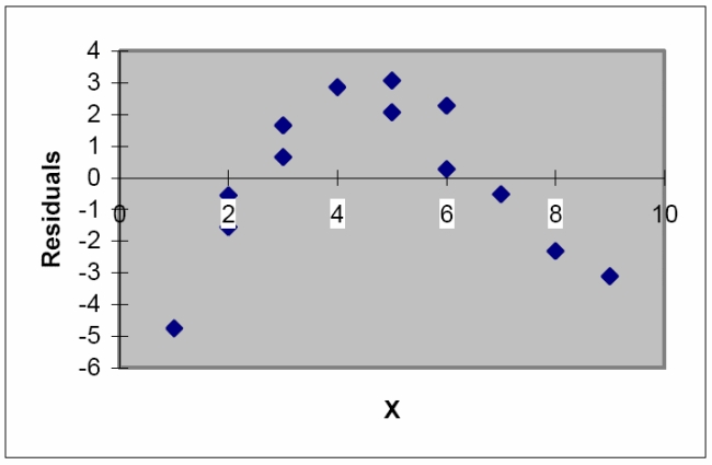 The model E ( y ) = \beta _ { 0 } + \beta _ { 1 } x x was fit to a set of data, and the following plot of residuals against x values was obtained. Interpret the residual plot.