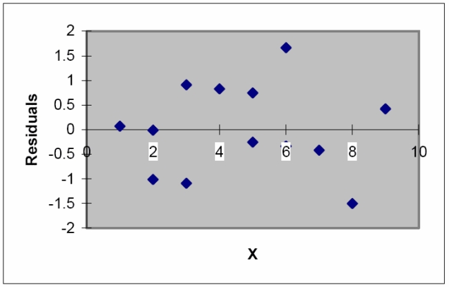 The model E ( y ) = \beta _ { 0 } + \beta _ { 1 } x was fit to a set of data, and the following plot of residuals against x values was obtained. Interpret the residual plot.