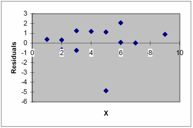 The model E ( y ) = \beta _ { 0 } + \beta _ { 1 } x was fit to a set of data, and the following plot of residuals against x values was obtained. Interpret the residual plot. 12.12 Some Pitfalls: Estimability, Multicollinearity, and Extrapolation