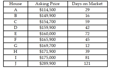 A realtor collected the following data for a random sample of ten homes that recently sold in her area. a. Construct a scattergram for the data. b. Find the least squares line for the data and plot the line on your scattergram. c. Test whether the number of days on the market, y, is positively linearly related to the asking price, x. Use α = .05.
