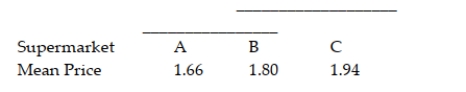 A local consumer reporter wants to compare the average costs of grocery items purchased at three different supermarkets, A, B, and C. Prices (in dollars) were recorded for a sample of 60 randomly selected grocery items at each of the three supermarkets. In order to reduce item-to-item variation, the prices were recorded for each item on the same day at each supermarket. The results of the Bonferroni analysis are summarized below. ___________________ Fully interpret the Bonferroni analysis.