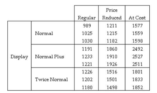 <strong>A study was conducted to test the effectiveness of supermarket sales strategies. At one supermarket, the price level (regular, reduced price, and at cost to supermarket) and display level (normal display space, normal display space plus end-of-aisle display, and twice the normal display space) were tested to determine if they had any effect on the weekly sales of a particular supermarket product. Each of the combinations of price level and display level were put in place for a randomly selected week and the weekly sales of the product was recorded. Each combination was used three times over the course of the experiment. The results of the study are shown here: Identify the treatments used in this experiment.</strong> A) The three price levels used by the supermarket. B) The three display levels used by the supermarket. C) The nine combinations of price level and display level used by the supermarket. D) The weekly sales collected for each of the weeks.
