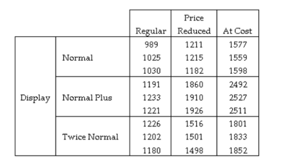 <strong>A study was conducted to test the effectiveness of supermarket sales strategies. At one supermarket, the price level (regular, reduced price, and at cost to supermarket) and display level (normal display space, normal display space plus end-of-aisle display, and twice the normal display space) were tested to determine if they had any effect on the weekly sales of a particular supermarket product. Each of the combinations of price level and display level were put in place for a randomly selected week and the weekly sales of the product was recorded. Each combination was used three times over the course of the experiment. The results of the study are shown here: Identify the response variable used in this experiment.</strong> A) The three price levels used by the supermarket. B) The three display levels used by the supermarket. C) The nine combinations of price level and display level used by the supermarket. D) The weekly sales collected for each of the weeks. SHORT ANSWER. Write the word or phrase that best completes each statement or answers the question.