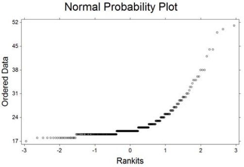 Data has been collected and a normal probability plot for one of the variables is shown below. Based on your knowledge of normal probability plots, do you believe the variable in question is normally distributed? The data are represented by theo symbols in the plot.