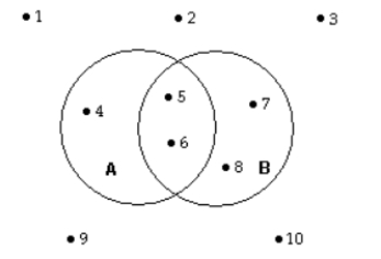 The accompanying Venn diagram describes the sample space of a particular experiment and events A and B. Suppose the sample points are equally likely. Find P(A) and P(B).  <div style=padding-top: 35px> 