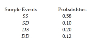 A hospital reports that two patients have been admitted who have contracted Crohn's disease. Suppose our experiment consists of observing whether each patient survives or dies as a result of the disease. The simple events and probabilities of their occurrences are shown in the table (where S in the first position means that patient 1 survives, D in the first position means that patient 1 dies, etc.).   Find the probability that neither patient survives.<div style=padding-top: 35px> 