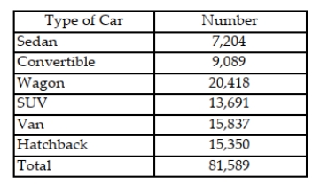 The table shows the number of each car sold in the United States in June. Suppose the sales record for one of these cars is randomly selected and the type of car is identified.   a. List the sample points for this experiment. b. Find the probability of each sample point. c. What is the probability that the car was a Van or an SUV?<div style=padding-top: 35px> 