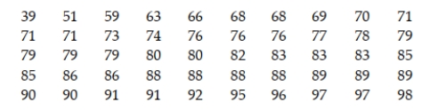 The following data represent the scores of 50 students on a statistics exam. Suppose that one of the 50 students is chosen at random and that student's score is noted.   a. What is the probability that the student's score is 88? b. What is the probability that the student's score is less than 60? c. What is the probability that the student's score is between 70 and 79, inclusive?<div style=padding-top: 35px> 