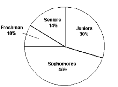 <strong> The pie chart shows the classifications of students in a statistics class. What percentage of the class consists of freshman, sophomores, and juniors?</strong> A) 86% B) 14% C) 44% D) 54%