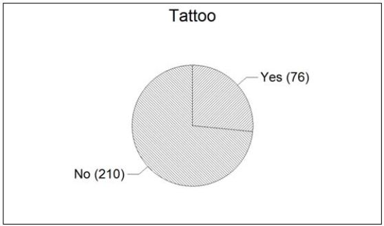 <strong>One of the questions posed to a sample of 286 incoming freshmen at a large public university was, Do you have any tattoos? Their responses are shown below in the pie chart. Please note that the values shown represent the number of responses in each category. Based on the responses shown in the pie chart, what percentage of the freshmen responded with Yes?</strong> A) 76 B) 76% C) 26.6% D) 73.4%