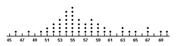 <strong>A dot plot of the speeds of a sample of 50 cars passing a policeman with a radar gun is shown below. What proportion of the motorists were driving above the posted speed limit of 60 miles per hour?</strong> A) 0.18 B) 0.22 C) 0.04 D) 2