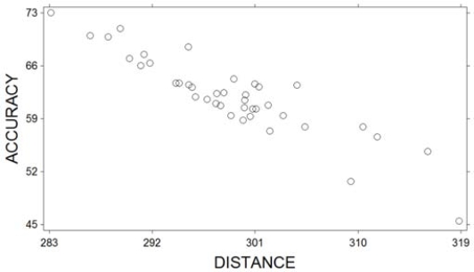 A sample of professional golfers was taken and their driving distance (measured as the average distance as their drive off the tee) and driving accuracy (measured as the percentage of fairways that their drives landed in) were recorded. A scatterplot of the variables is shown below. What relationship do these two variables exhibit?