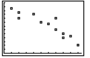 The scatterplot below shows a negative relationship between two variables.