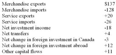 <strong>The following table shows the trade between Canada and Transylvania for the year 2012. All figures are in billions of dollars.   Refer to the information above. Canada had a merchandise trade:</strong> A) surplus of $137 billion. B) surplus of $9 billion. C) deficit of $9 billion. D) deficit of $128 billion <div style=padding-top: 35px> 