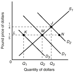 <strong>Refer to the diagram below. Assume the initial demand for and supply of dollars are shown by D<sub>1</sub> and S<sub>1</sub>. The exchange rate will be:  </strong> A) $1 equals 5 British pounds. B) $4 equals 1 British pound. C) $5 equals 1 British pound. D) JQ<sub>3</sub> British pounds per dollar. <div style=padding-top: 35px> 