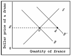 <strong>Refer to the diagram below where D and S are Canada's demand for and supply of Swiss francs. At the equilibrium exchange rate, E, Canada's balance of payments is in equilibrium. A shift of the demand curve to D' might be the result of:  </strong> A) a relative decline in interest rates in Switzerland. B) a reduction in Canada's relative price level. C) a recession in Canada, which slows its rate of growth. D) a relative decline in interest rates in Canada. <div style=padding-top: 35px> 