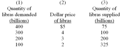 The following table indicates the dollar price of libras, the currency used in the hypothetical nation of Libra. Assume that a system of flexible exchange rates is in place. -Refer to the above table. The equilibrium dollar price of libras is: