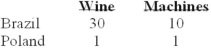 Given the following production possibilities schedules, it can be seen that: