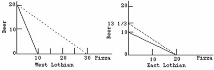 -Refer to the above diagrams. The solid lines are production possibilities curves; the dashed lines are trading possibilities curves. The opportunity cost of producing a: