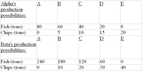 The following is the Production possibilities data for two countries, Alpha and Beta, which have populations of equal size. -Refer to the above data. The domestic opportunity cost of: