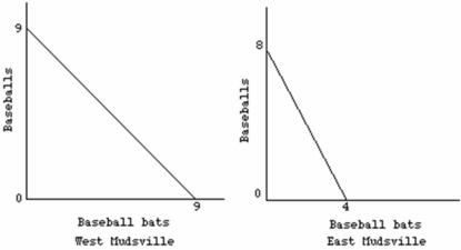 <strong>Assuming labour forces of equal size, the production possibilities curves below suggest that West Mudsville has: </strong> A) lower wages than workers in East Mudsville before trade but equal wages after trade. B) absolute advantage over East Mudsville for both baseballs and, baseball hats. C) no advantage over East Mudsville. D) advantage of East Mudsville for baseballs and not baseball hats.