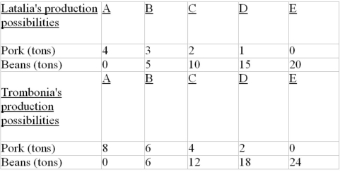 <strong>The following shows the Production possibilities tables for two countries, Latalia and Trombonia: Refer to the above tables. Assume that before specialization and trade, Latalia produced combination C and Trombonia produced combination B. If these two nations now specialize completely in accordance with comparative advantage, the total gains from specialization and trade will be: </strong> A) 4 tons of beans. B) 1 ton of pork and 2 tons of beans. C) 4 tons of pork. D) 2 tons of pork and 4 tons of beans.