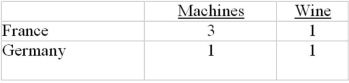 <strong>Given the following production possibilities schedules, it can be seen that: </strong> A) France has a comparative advantage in producing wine. B) Germany can produce more machines than France. C) France has a comparative advantage in producing machines. D) Germany can produce more of both goods than France.