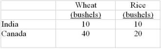 <strong>The production possibilities table given below shows how many bushels of either wheat or rice can be produced in India and Canada with 1 unit of input. To achieve gains from specialization: </strong> A) India should export rice to Canada and import Canadian wheat. B) India should export wheat to Canada and import Canadian rice. C) Canada should produce both wheat and rice and not trade with India. D) India should produce both wheat and rice and not trade with Canada.
