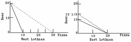 <strong> Refer to the above diagrams. The solid lines are production possibilities curves; the dashed lines are trading possibilities curves. The data suggest that:</strong> A) West Lothian should specialize in, and export, beer. B) both countries will be better off if they do not engage in specialization and trade involving these two products. C) West Lothian should specialize in, and export, pizza. D) East Lothian should specialize in, and export, beer.