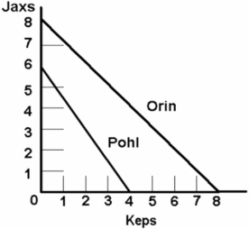 <strong>The graph below shows the production possibility curves for two hypothetical nations, Orin and Pohl, which each make two hypothetical products, jaxs and keps. Which of the following statements is correct? </strong> A) Orin has a comparative advantage in both jaxs and keps. B) Pohl has a comparative advantage in jaxs. C) The opportunity cost of making jaxs is lower in Orin than in Pohl. D) Orin is more efficient than Pohl.