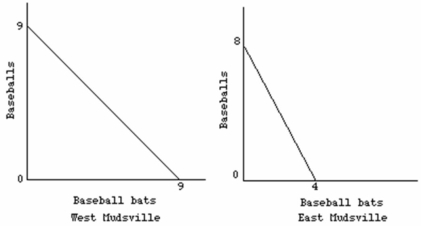 <strong>The production possibilities curves below suggest that: </strong> A) West Mudsville should specialize in, and export, baseball bats. B) West Mudsville should specialize in, and export, both baseballs and baseball bats. C) East Mudsville should specialize in, and export, baseball bats. D) workers will try to immigrate from West Mudsville to East Mudsville.