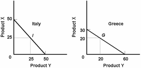 <strong>The data embodied in the below diagrams suggest that: </strong> A) Italy should export X and Greece should export Y. B) Greece should export X and Italy should export Y. C) production in both countries is subject to increasing costs. D) Italy should import both X and Y from Greece.