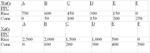 <strong>The data given is for two hypothetical nations, Wat and Xat. The nations have the Production Possibilities Curves (PPC) for units of rice and corn as given below. Refer to the above data, in country Wat, the comparative cost of 1 unit of:</strong> A) rice is 3 units of corn. B) rice is <sup>1</sup>/<sub>3</sub> unit of corn and should not specialize in production of it if the two nations decide to trade with each other. C) corn is 5 units of rice. D) corn is <sup>1</sup>/<sub>5</sub> unit of rice.
