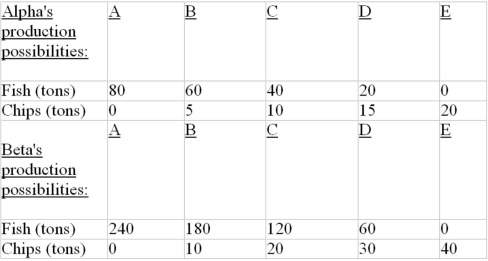 <strong>Production possibilities data for two countries, Alpha and Beta, which have populations of equal size. Refer to the above data. Beta:</strong> A) should specialize in catching fish and trade with Alpha for chips. B) should specialize in producing chips and trade with Alpha for fish. C) will not realize gains from specialization and trade. D) will export both fish and chips to Alpha.