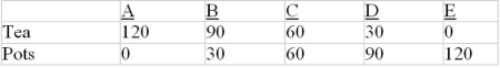<strong>Production possibilities data for Gamma and Sigma. All data are in tons. Gamma production possibilities: Sigma production possibilities: Refer to the above data. What are the limits of the terms of trade between Gamma and Sigma?</strong> A) 1 tea = 2 pots to 1 tea = 6 pots B) 1 tea = 3 pots to 1 tea = 6 pots C) 1 tea = 2 pots to 1 tea = 3.5 pots D) 1 tea = 1 pot to 1 tea = 3 pots