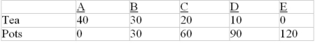 <strong>Production possibilities data for Gamma and Sigma. All data are in tons. Gamma production possibilities: Sigma production possibilities: Refer to the above data. What are the limits of the terms of trade between Gamma and Sigma?</strong> A) 1 tea = 2 pots to 1 tea = 6 pots B) 1 tea = 3 pots to 1 tea = 6 pots C) 1 tea = 2 pots to 1 tea = 3.5 pots D) 1 tea = 1 pot to 1 tea = 3 pots