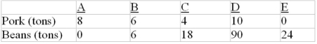 Refer to the tables below. Which of the following would be feasible terms for trade between Latalia and Trombonia? Production possibilities tables for two countries, Latalia and Trombonia: Latalia's production possibilities: Trombonia's production possibilities: