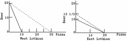 <strong>Refer to the diagrams below. The solid lines are production possibilities curves; the dashed lines are trading possibilities curves. The trading possibilities curves suggest that the terms of trade are: </strong> A) 1.5 beers for 1 pizza. B) 1 beer for 2 pizzas. C) 2 beers for 1 pizza. D) 1 beer for 1.5 pizzas.