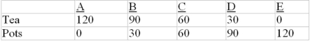 <strong>Refer to the data below. Assume that before specialization and trade Gamma and Sigma both chose production possibility C. Now if each specializes according to comparative advantage, the gains from specialization and trade will be: Production possibilities data for Gamma and Sigma. All data are in tons. Gamma production possibilities: Sigma production possibilities: </strong> A) 40 tons of pots. B) 20 tons of tea and 20 tons of pots. C) 20 tons of tea. D) 40 tons of tea.