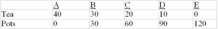 <strong>Refer to the data below. Assume that before specialization and trade Gamma and Sigma both chose production possibility C. Now if each specializes according to comparative advantage, the gains from specialization and trade will be: Production possibilities data for Gamma and Sigma. All data are in tons. Gamma production possibilities: Sigma production possibilities: </strong> A) 40 tons of pots. B) 20 tons of tea and 20 tons of pots. C) 20 tons of tea. D) 40 tons of tea.